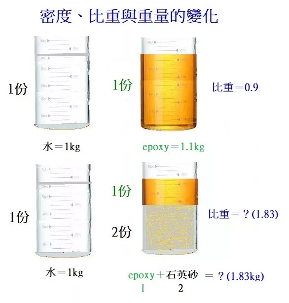 比重」和「密度」有何不同？不同密度的物質，體積與重量如何換算