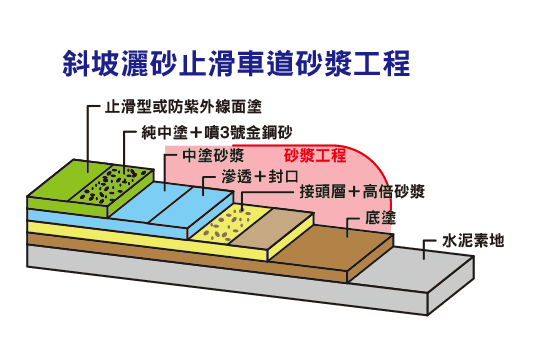 d.什麼是斜坡車道灑砂止滑工程?:圖片 2